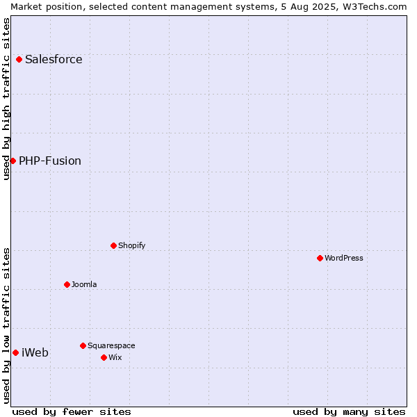Market position of Salesforce vs. iWeb vs. PHP-Fusion