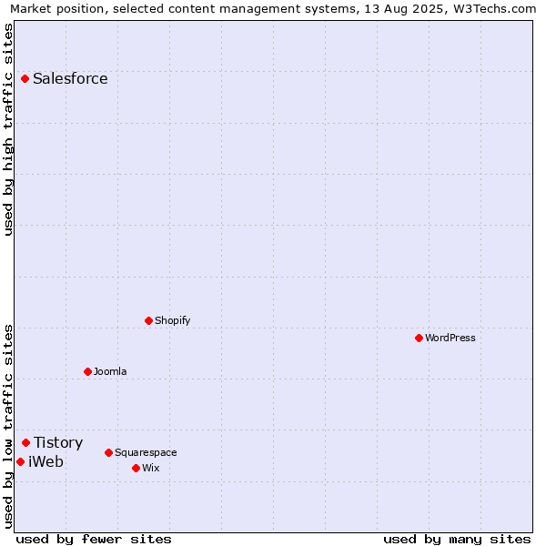 Market position of Tistory vs. Salesforce vs. iWeb