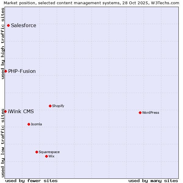 Market position of Salesforce vs. PHP-Fusion vs. iWink CMS
