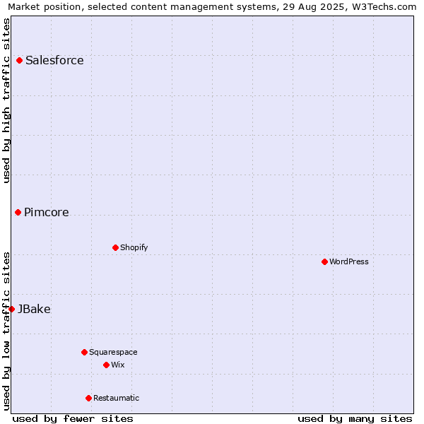 Market position of Salesforce vs. Pimcore vs. JBake