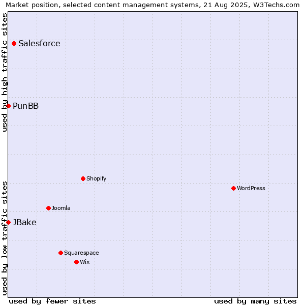 Market position of Salesforce vs. PunBB vs. JBake