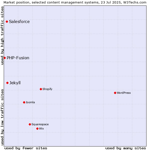Market position of Jekyll vs. Salesforce vs. PHP-Fusion
