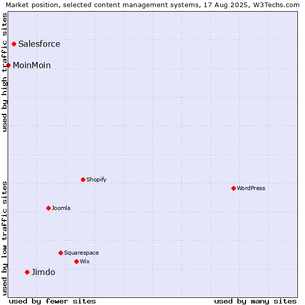 Market position of Jimdo vs. Salesforce vs. MoinMoin