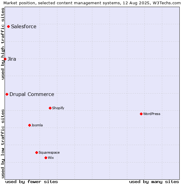 Market position of Salesforce vs. Drupal Commerce vs. Jira