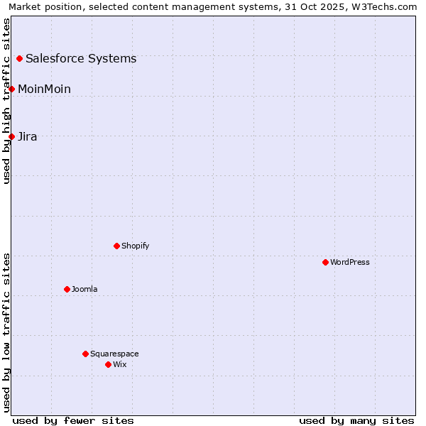 Market position of Salesforce vs. Jira vs. MoinMoin