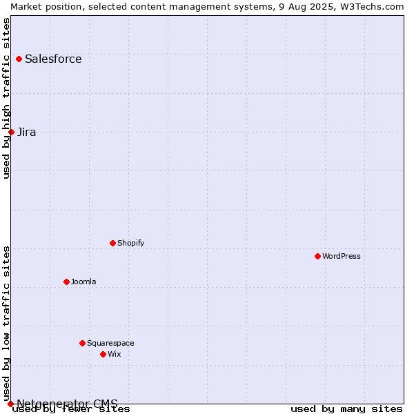 Market position of Salesforce vs. Jira vs. Netgenerator CMS