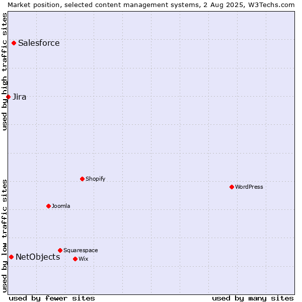 Market position of Salesforce vs. NetObjects vs. Jira