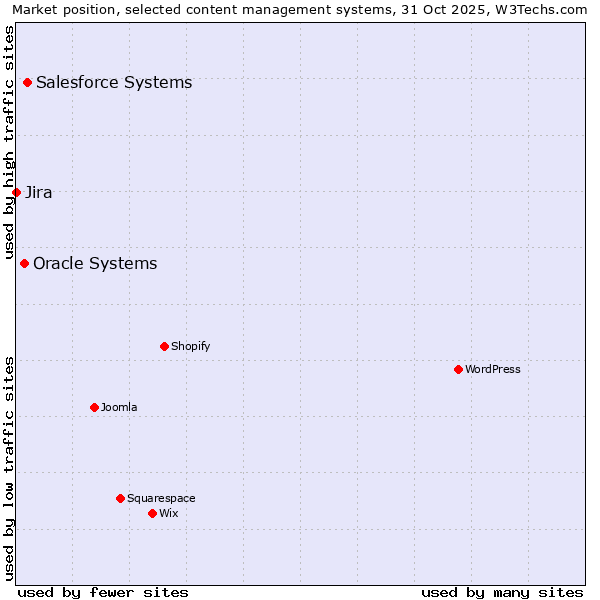 Market position of Salesforce vs. Oracle Systems vs. Jira