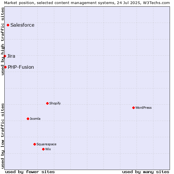 Market position of Salesforce vs. PHP-Fusion vs. Jira