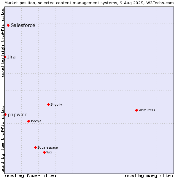 Market position of Salesforce vs. phpwind vs. Jira