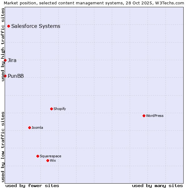 Market position of Salesforce vs. Jira vs. PunBB
