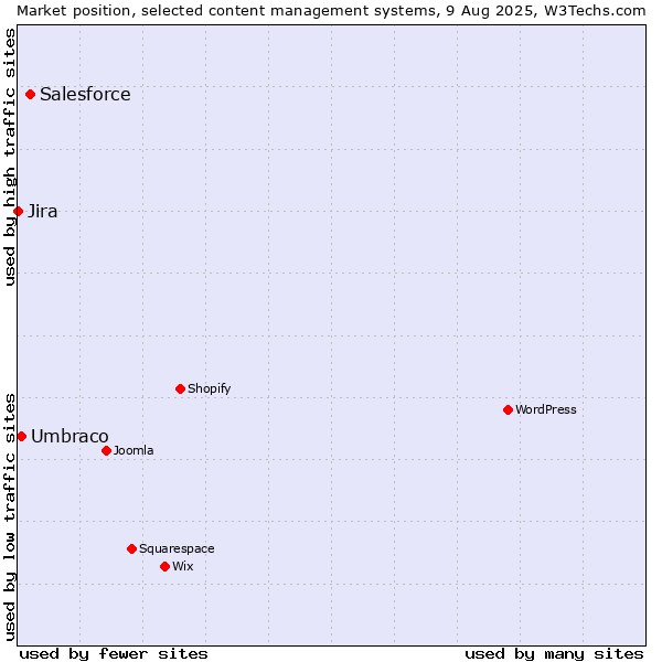 Market position of Salesforce vs. Umbraco vs. Jira