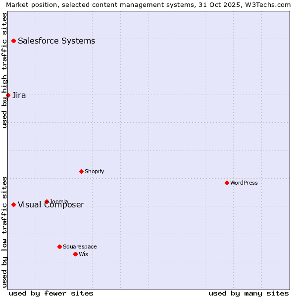 Market position of Visual Composer vs. Salesforce vs. Jira