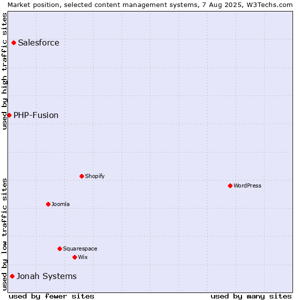 Market position of Salesforce vs. Jonah Systems vs. PHP-Fusion