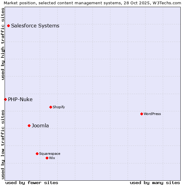 Market position of Joomla vs. Salesforce vs. PHP-Nuke