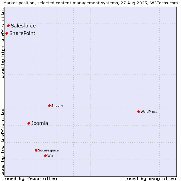 Market position of Joomla vs. Salesforce vs. SharePoint
