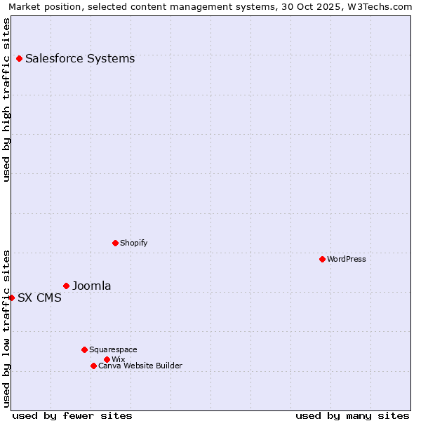 Market position of Joomla vs. Salesforce vs. SX CMS