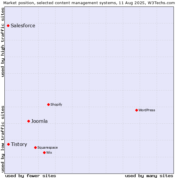 Market position of Joomla vs. Tistory vs. Salesforce