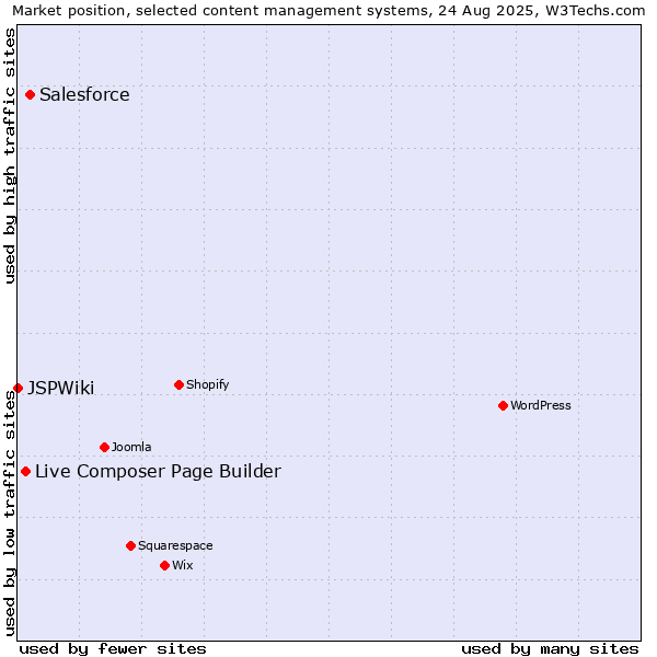 Market position of Salesforce vs. Live Composer Page Builder vs. JSPWiki