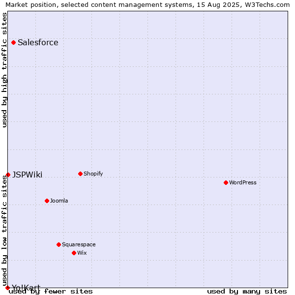 Market position of Salesforce vs. JSPWiki vs. Yo!Kart