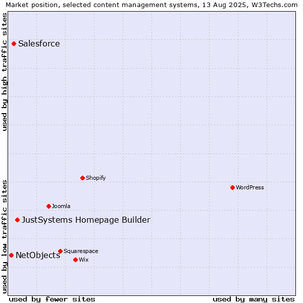 Market position of JustSystems Homepage Builder vs. Salesforce vs. NetObjects