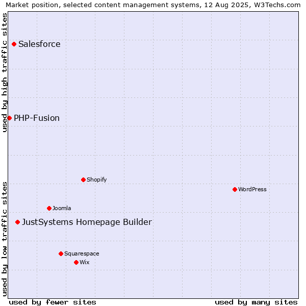 Market position of JustSystems Homepage Builder vs. Salesforce vs. PHP-Fusion