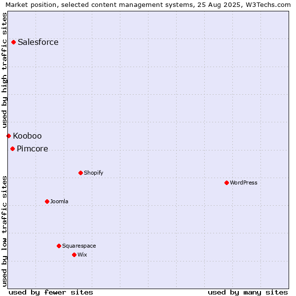 Market position of Salesforce vs. Pimcore vs. Kooboo