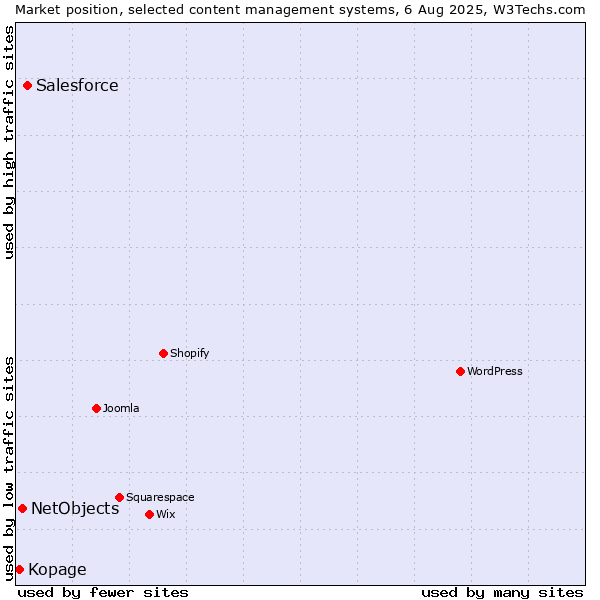 Market position of Salesforce vs. NetObjects vs. Kopage