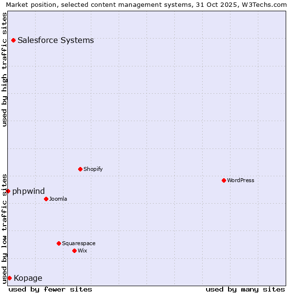 Market position of Salesforce vs. Kopage vs. phpwind