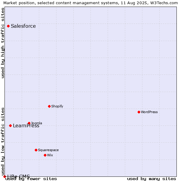Market position of LearnPress vs. Salesforce vs. LiBe CMS