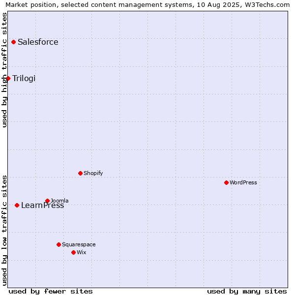 Market position of LearnPress vs. Salesforce vs. Trilogi