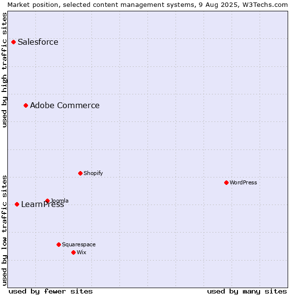 Market position of Adobe Commerce vs. LearnPress vs. Salesforce