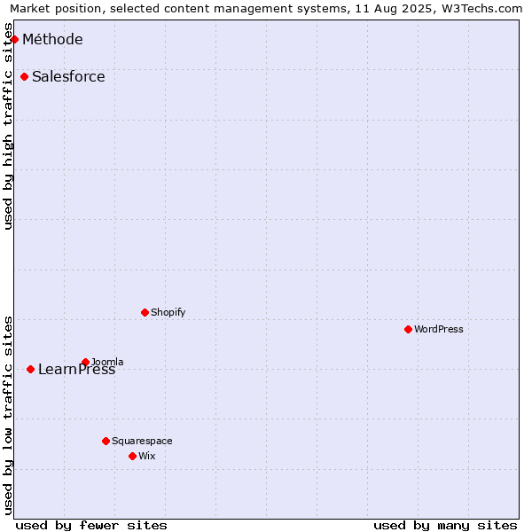 Market position of LearnPress vs. Salesforce vs. Méthode