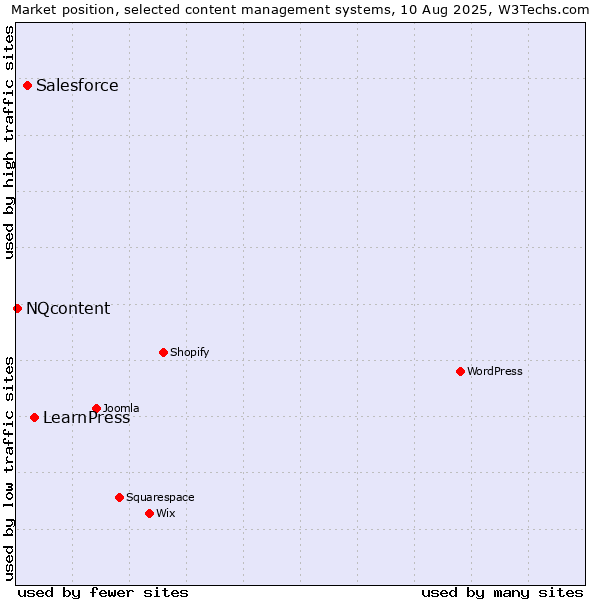 Market position of LearnPress vs. Salesforce vs. NQcontent