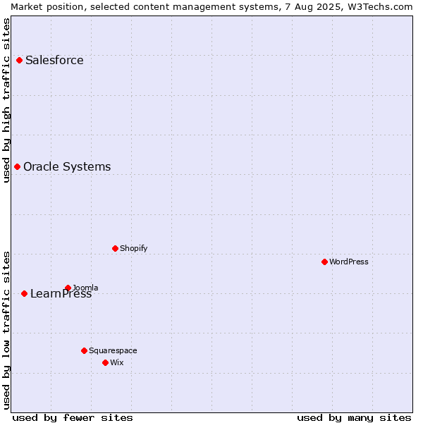 Market position of LearnPress vs. Salesforce vs. Oracle Systems