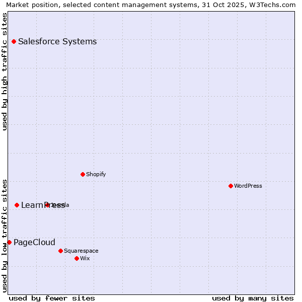 Market position of LearnPress vs. Salesforce vs. PageCloud