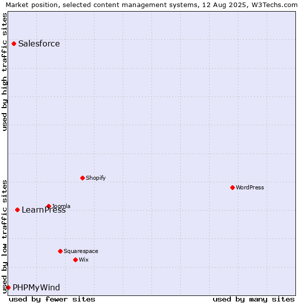 Market position of LearnPress vs. Salesforce vs. PHPMyWind
