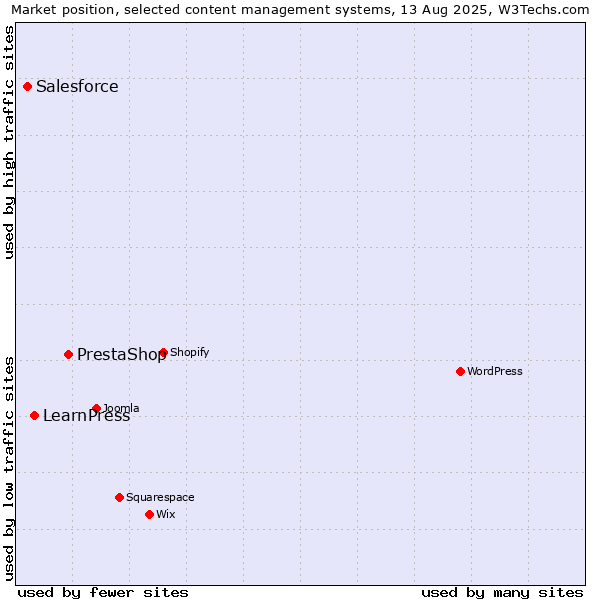 Market position of PrestaShop vs. LearnPress vs. Salesforce