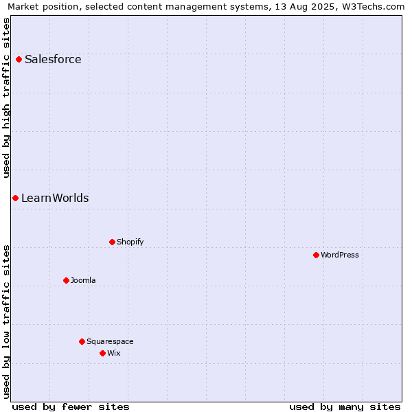 Market position of Salesforce vs. LearnWorlds