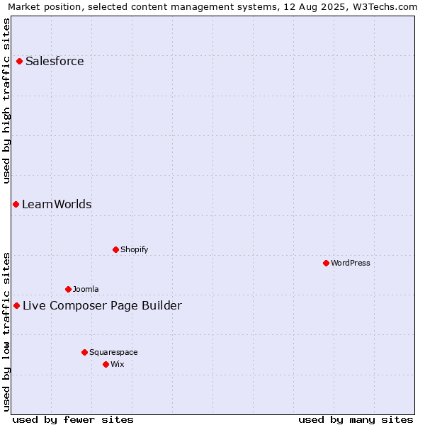 Market position of Salesforce vs. Live Composer Page Builder vs. LearnWorlds