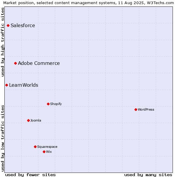 Market position of Adobe Commerce vs. Salesforce vs. LearnWorlds