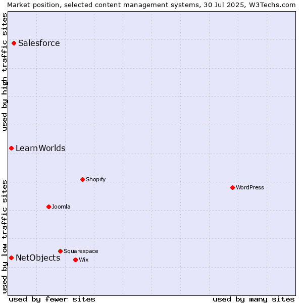 Market position of Salesforce vs. NetObjects vs. LearnWorlds