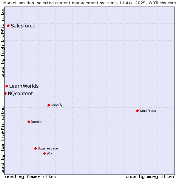 Market position of Salesforce vs. LearnWorlds vs. NQcontent