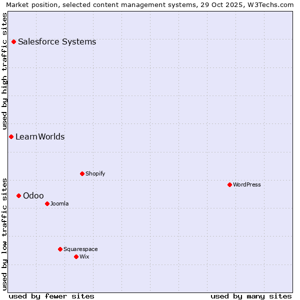 Market position of Odoo vs. Salesforce vs. LearnWorlds