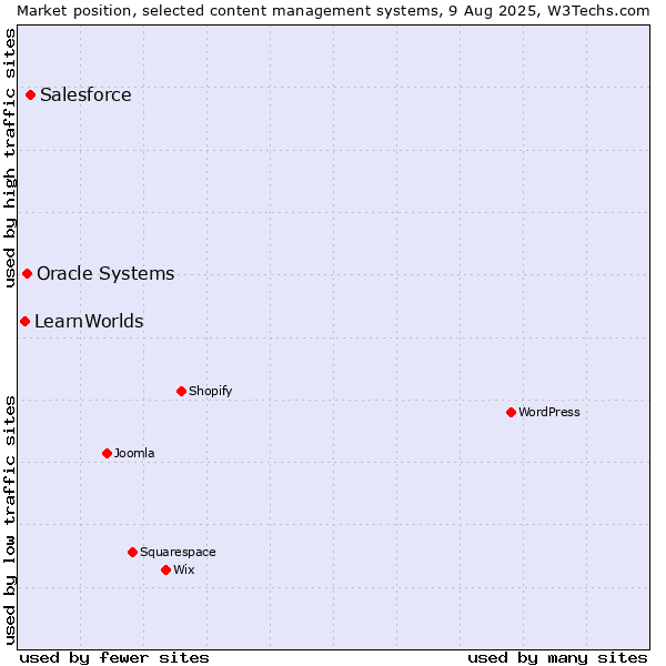 Market position of Salesforce vs. Oracle Systems vs. LearnWorlds