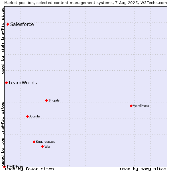 Market position of Salesforce vs. LearnWorlds vs. PHPFox
