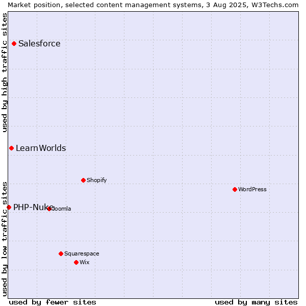 Market position of Salesforce vs. LearnWorlds vs. PHP-Nuke