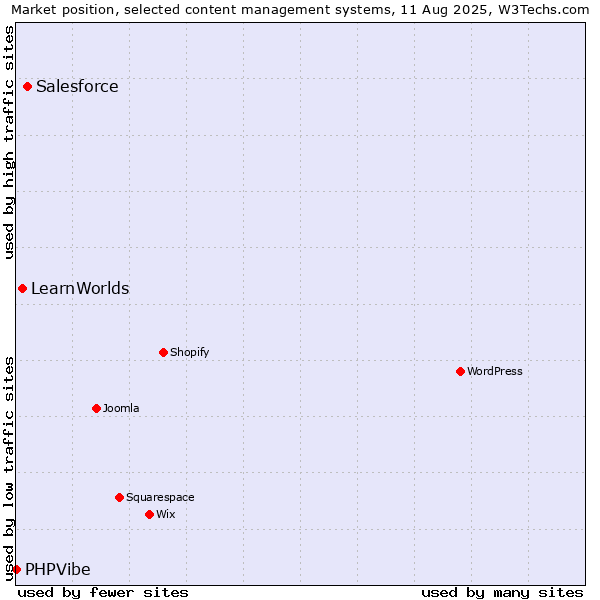 Market position of Salesforce vs. LearnWorlds vs. PHPVibe
