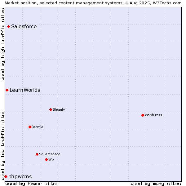 Market position of Salesforce vs. LearnWorlds vs. phpwcms