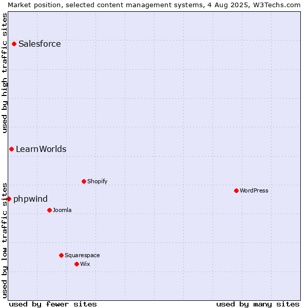 Market position of Salesforce vs. LearnWorlds vs. phpwind